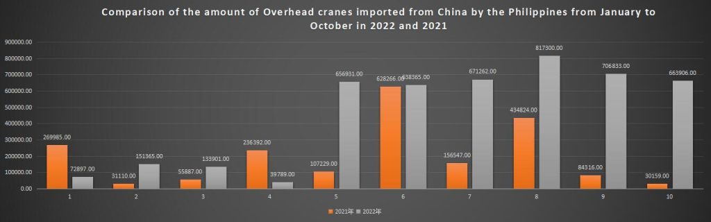 Comparison of the amount of Overhead cranes imported from China by the Philippines from January to October in 2022 and 2021
