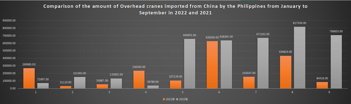 Comparison of the amount of Overhead cranes imported from China by the Philippines from January to September in 2022 and 2021