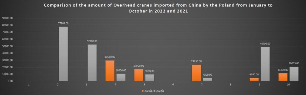 Comparison of the amount of Overhead cranes imported from China by the Poland from January to October in 2022 and 2021
