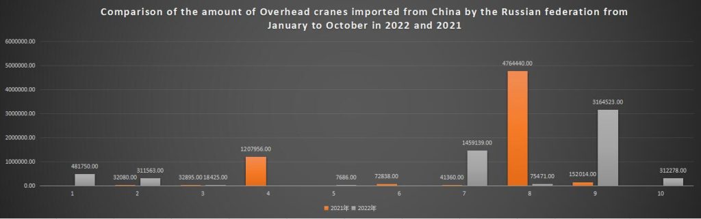 Comparison of the amount of Overhead cranes imported from China by the Russian federation from January to October in 2022 and 2021