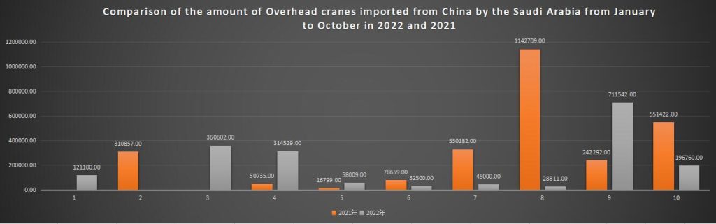 Comparison of the amount of Overhead cranes imported from China by the Saudi Arabia from January to October in 2022 and 2021