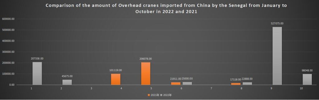 Comparison of the amount of Overhead cranes imported from China by the Senegal from January to October in 2022 and 2021