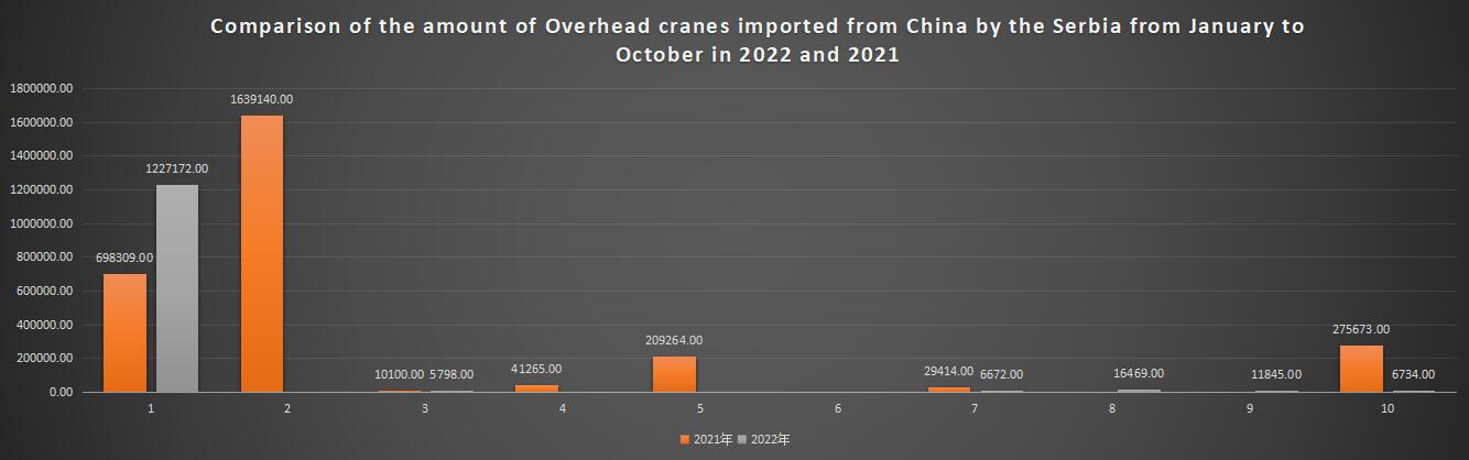 Comparison of the amount of Overhead cranes imported from China by the Serbia from January to October in 2022 and 2021