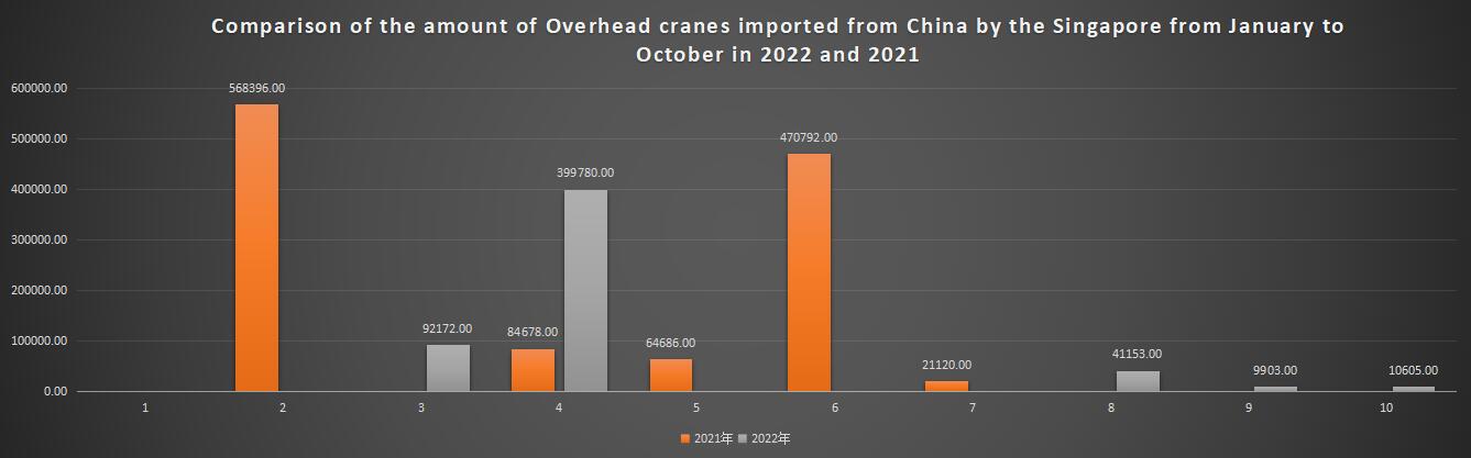 Comparison of the amount of Overhead cranes imported from China by the Singapore from January to October in 2022 and 2021