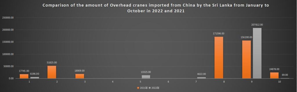 Comparison of the amount of Overhead cranes imported from China by the Sri Lanka from January to October in 2022 and 2021