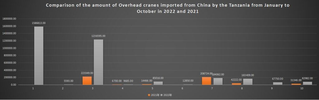 Comparison of the amount of Overhead cranes imported from China by the Tanzania from January to October in 2022 and 2021