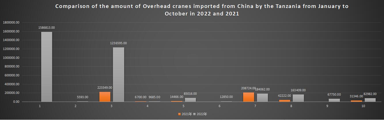 Comparison of the amount of Overhead cranes imported from China by the Tanzania from January to October in 2022 and 2021