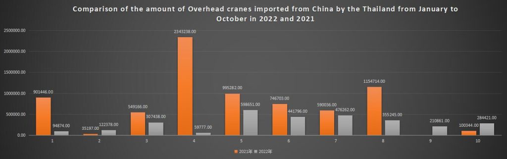 Comparison of the amount of Overhead cranes imported from China by the Thailand from January to October in 2022 and 2021