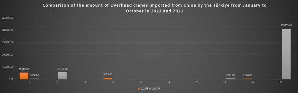 Comparison of the amount of Overhead cranes imported from China by the Türkiye from January to October in 2022 and 2021