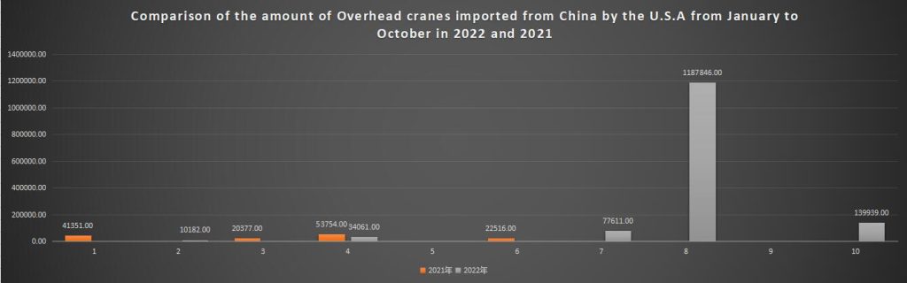 Comparison of the amount of Overhead cranes imported from China by the U.S.A from January to October in 2022 and 2021