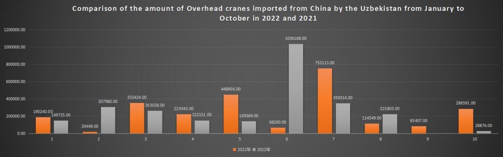 Comparison of the amount of Overhead cranes imported from China by the Uzbekistan from January to October in 2022 and 2021