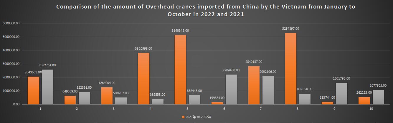 Comparison of the amount of Overhead cranes imported from China by the Vietnam from January to October in 2022 and 2021