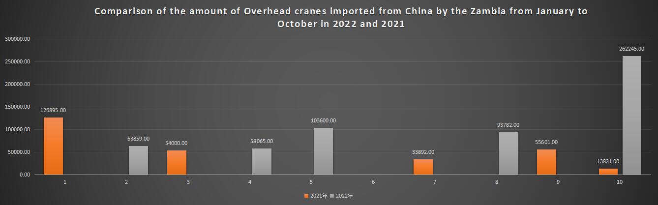 Comparison of the amount of Overhead cranes imported from China by the Zambia from January to October in 2022 and 2021