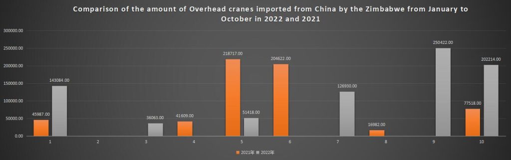 Comparison of the amount of Overhead cranes imported from China by the Zimbabwe from January to October in 2022 and 2021