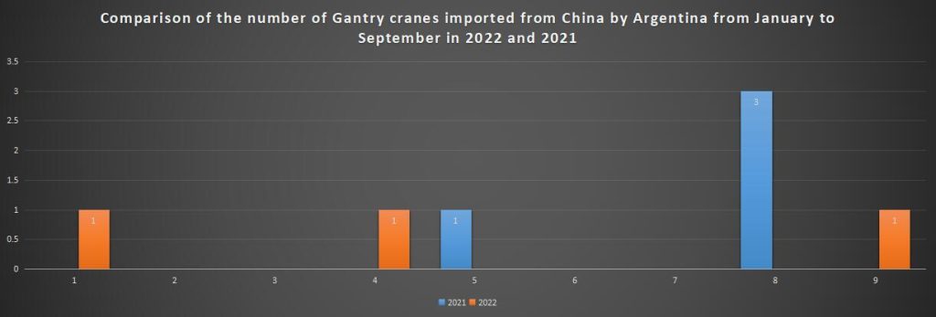 Comparison of the number of Gantry cranes imported from China by Argentina from January to September in 2022 and 2021