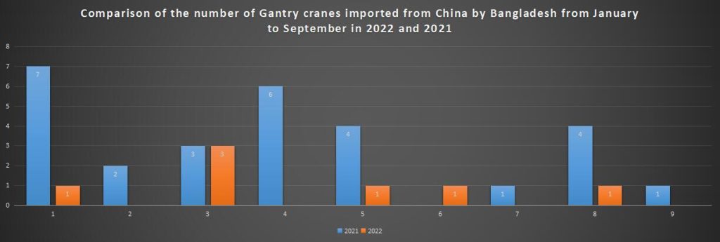 Comparison of the number of Gantry cranes imported from China by Bangladesh from January to September in 2022 and 2021