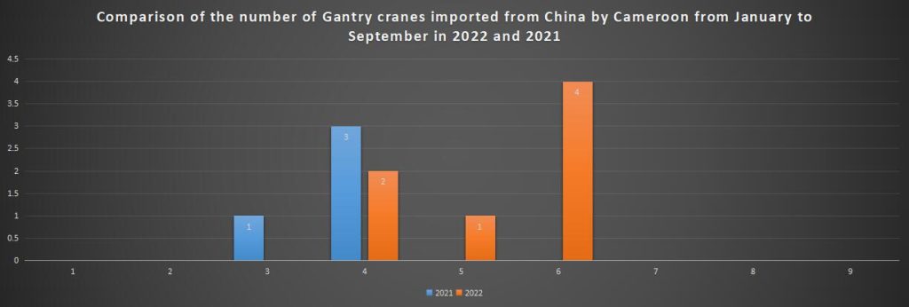 Comparison of the number of Gantry cranes imported from China by Cameroon from January to September in 2022 and 2021