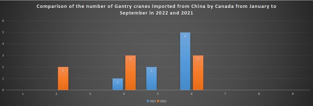 Comparison of the number of Gantry cranes imported from China by Canada from January to September in 2022 and 2021