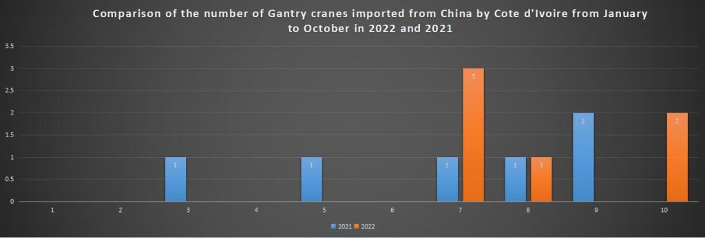 Comparison of the number of Gantry cranes imported from China by Cote d'Ivoire from January to October in 2022 and 2021