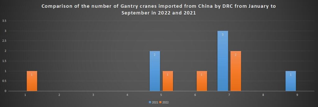 Comparison of the number of Gantry cranes imported from China by DRC from January to September in 2022 and 2021