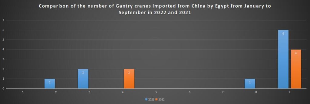 Comparison of the number of Gantry cranes imported from China by Egypt from January to September in 2022 and 2021