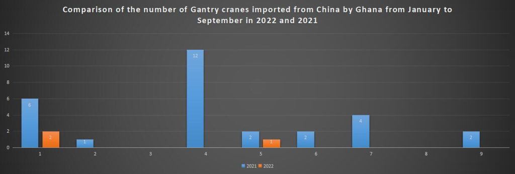 Comparison of the number of Gantry cranes imported from China by Ghana from January to September in 2022 and 2021