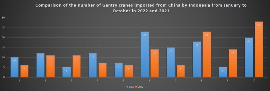 Comparison of the number of Gantry cranes imported from China by Indonesia from January to October in 2022 and 2021