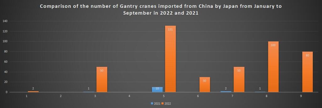 Comparison of the number of Gantry cranes imported from China by Japan from January to September in 2022 and 2021