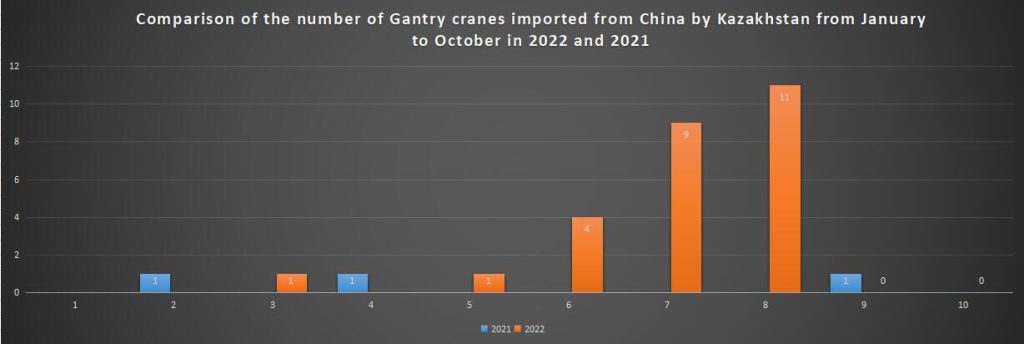 Comparison of the number of Gantry cranes imported from China by Kazakhstan from January to October in 2022 and 2021