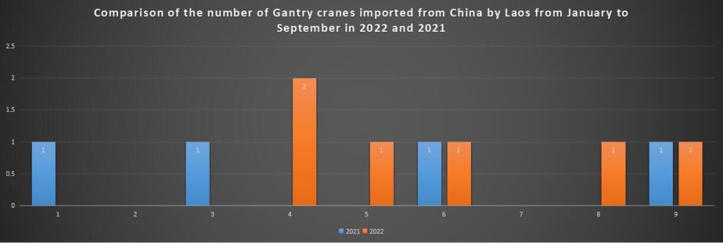 Comparison of the number of Gantry cranes imported from China by Laos from January to September in 2022 and 2021