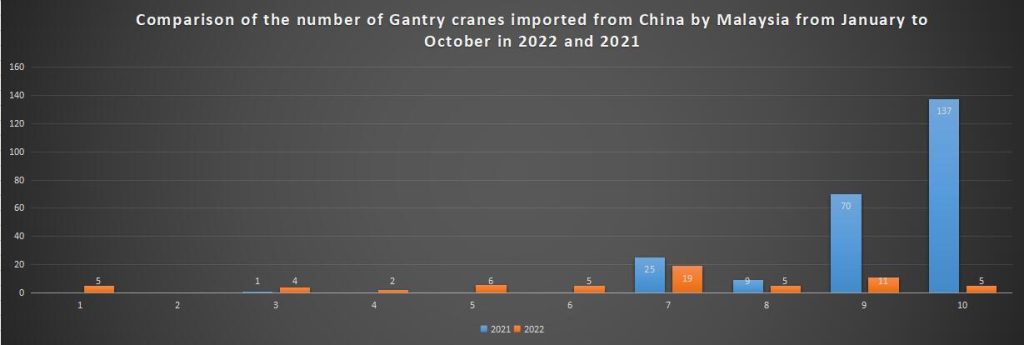 Comparison of the number of Gantry cranes imported from China by Malaysia from January to October in 2022 and 2021