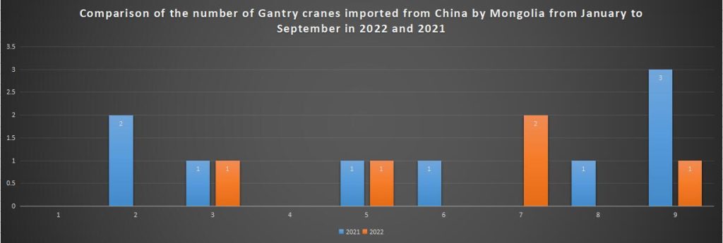 Comparison of the number of Gantry cranes imported from China by Mongolia from January to September in 2022 and 2021