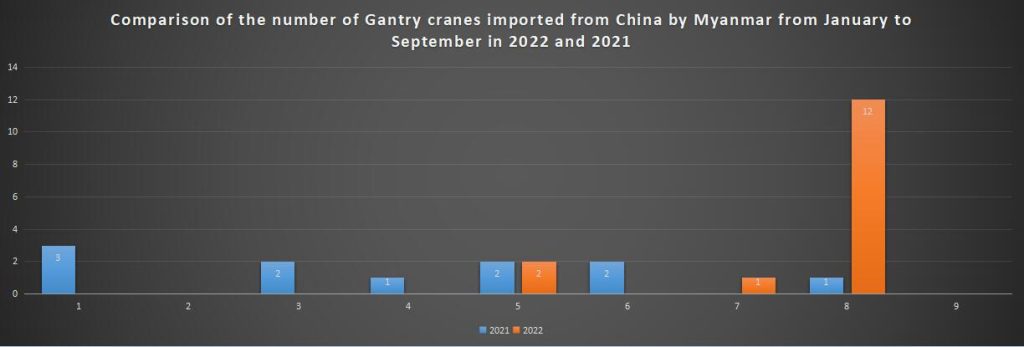 Comparison of the number of Gantry cranes imported from China by Myanmar from January to September in 2022 and 2021