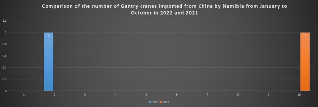 Comparison of the number of Gantry cranes imported from China by Namibia from January to October in 2022 and 2021