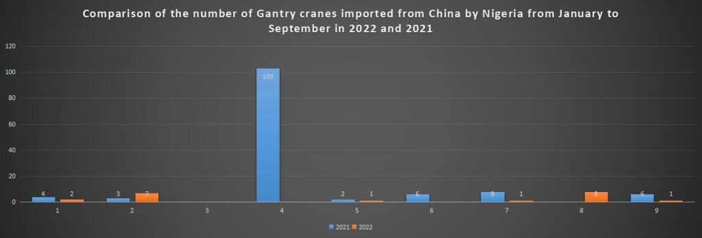 Comparison of the number of Gantry cranes imported from China by Nigeria from January to September in 2022 and 2021