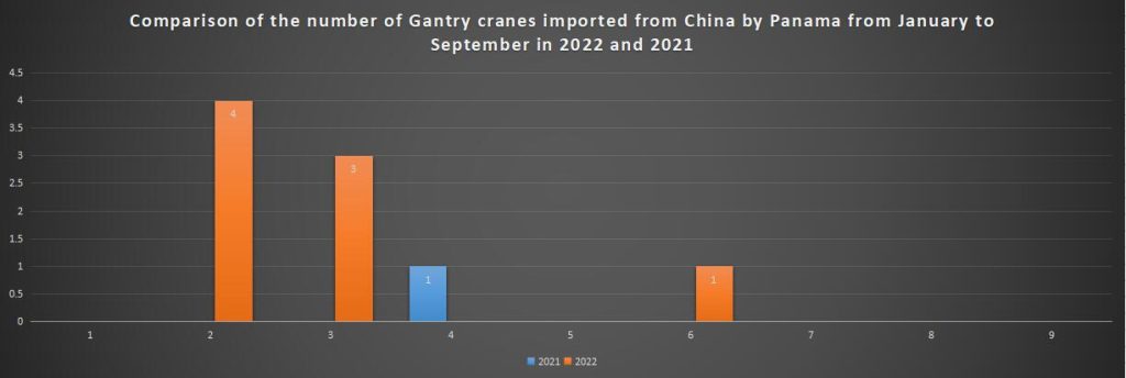 Comparison of the number of Gantry cranes imported from China by Panama from January to September in 2022 and 2021