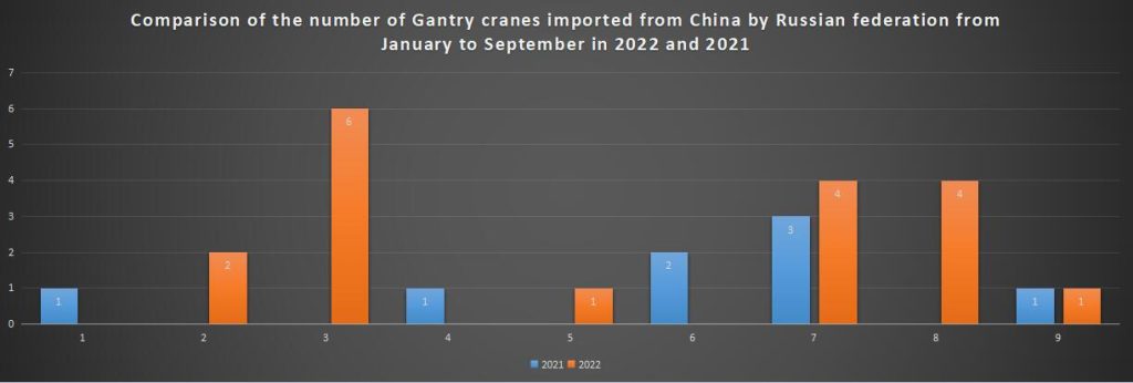 Comparison of the number of Gantry cranes imported from China by Russian federation from January to September in 2022 and 2021