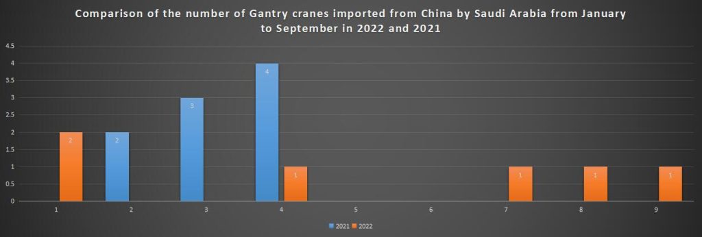 Comparison of the number of Gantry cranes imported from China by Saudi Arabia from January to September in 2022 and 2021