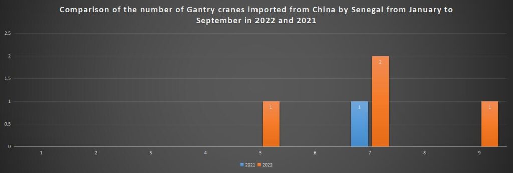 Comparison of the number of Gantry cranes imported from China by Senegal from January to September in 2022 and 2021