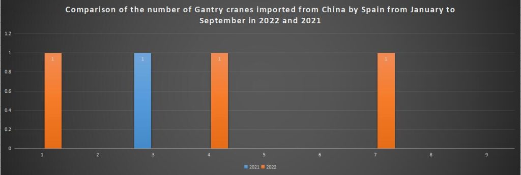 Comparison of the number of Gantry cranes imported from China by Spain from January to September in 2022 and 2021