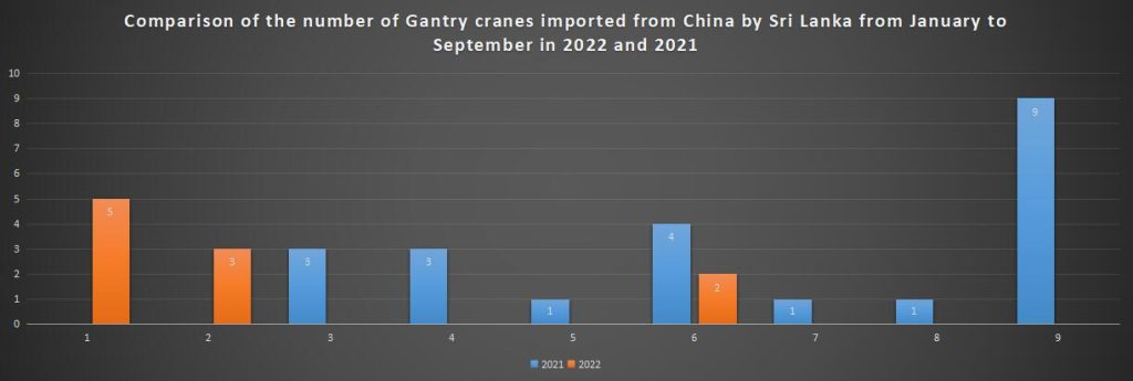 Comparison of the number of Gantry cranes imported from China by Sri Lanka from January to September in 2022 and 2021