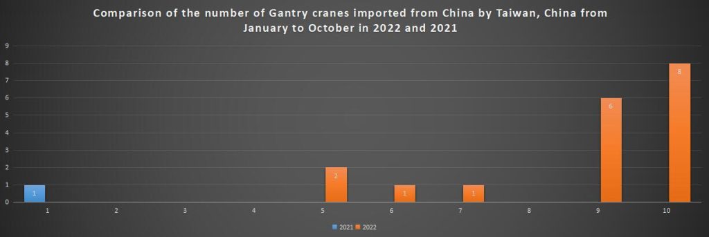 Comparison of the number of Gantry cranes imported from China by Taiwan, China from January to October in 2022 and 2021