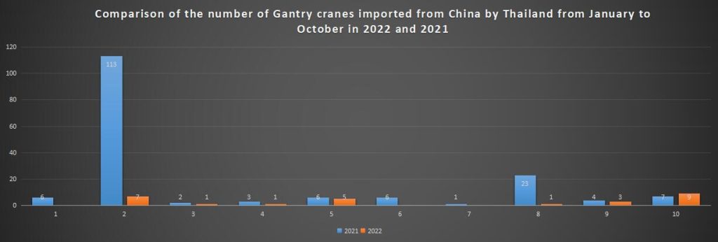 Comparison of the number of Gantry cranes imported from China by Thailand from January to October in 2022 and 2021