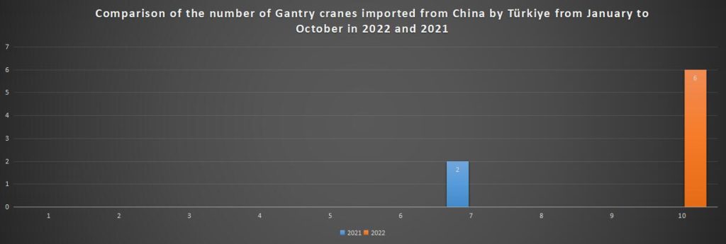 Comparison of the number of Gantry cranes imported from China by Türkiye from January to October in 2022 and 2021