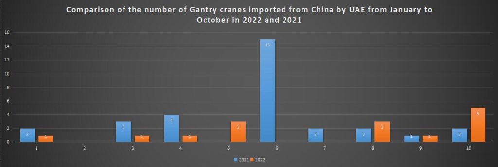 Comparison of the number of Gantry cranes imported from China by UAE from January to October in 2022 and 2021