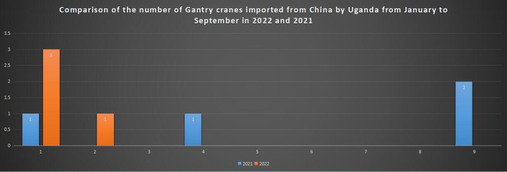 Comparison of the number of Gantry cranes imported from China by Uganda from January to September in 2022 and 2021