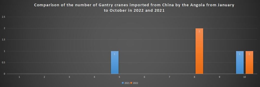 Comparison of the number of Gantry cranes imported from China by the Angola from January to October in 2022 and 2021