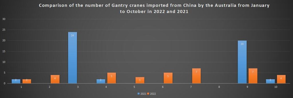 Comparison of the number of Gantry cranes imported from China by the Australia from January to October in 2022 and 2021