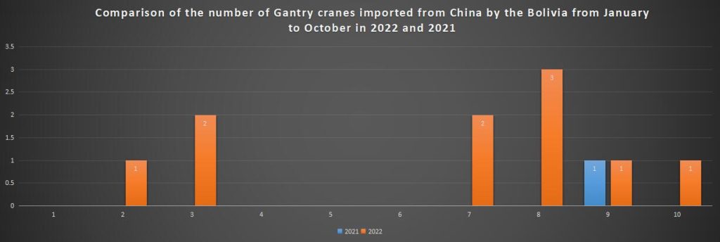 Comparison of the number of Gantry cranes imported from China by the Bolivia from January to October in 2022 and 2021