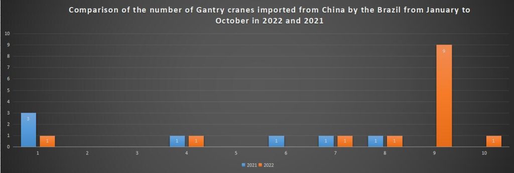 Comparison of the number of Gantry cranes imported from China by the Brazil from January to October in 2022 and 2021